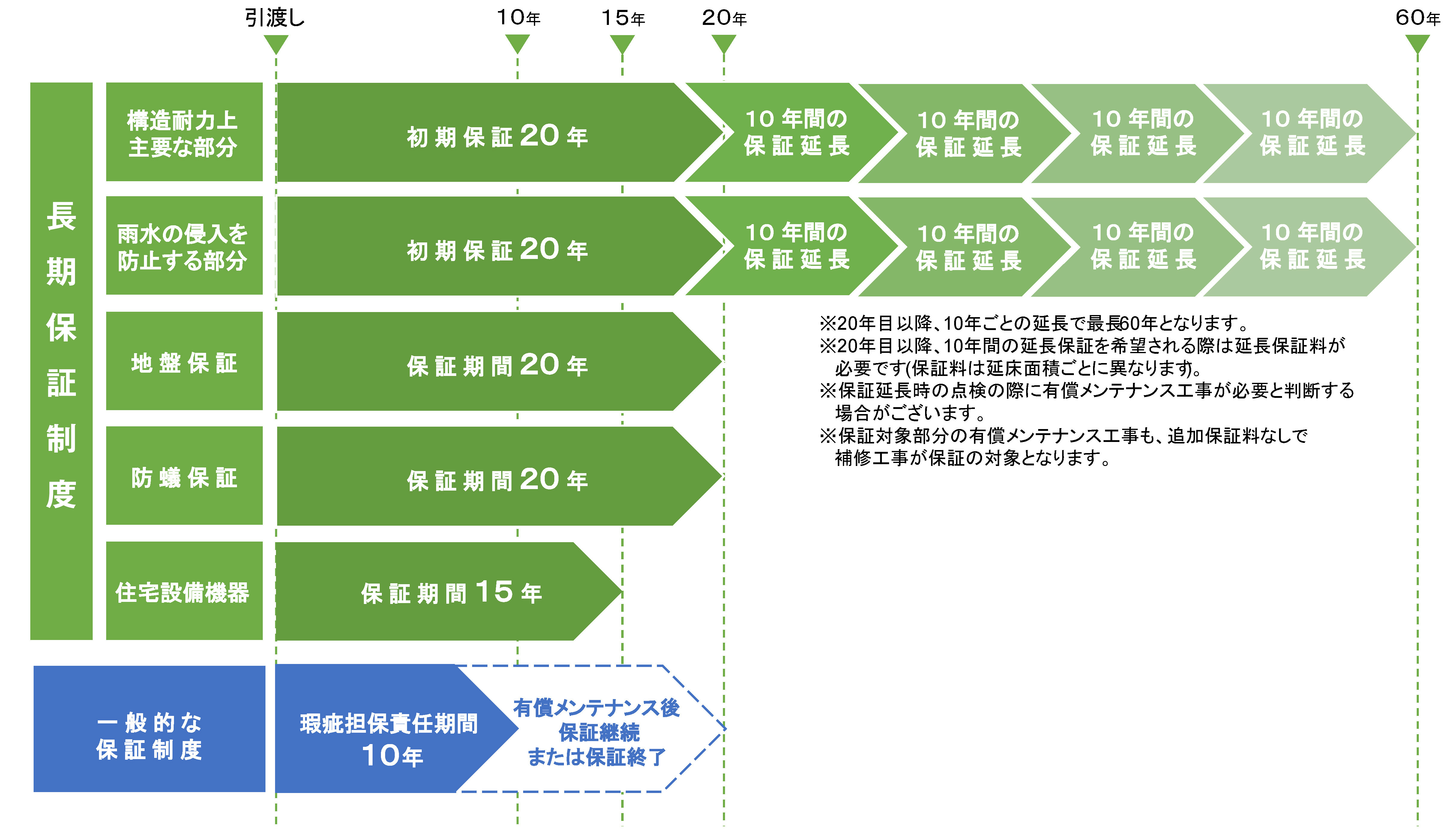 最長60年長期保証プログラム