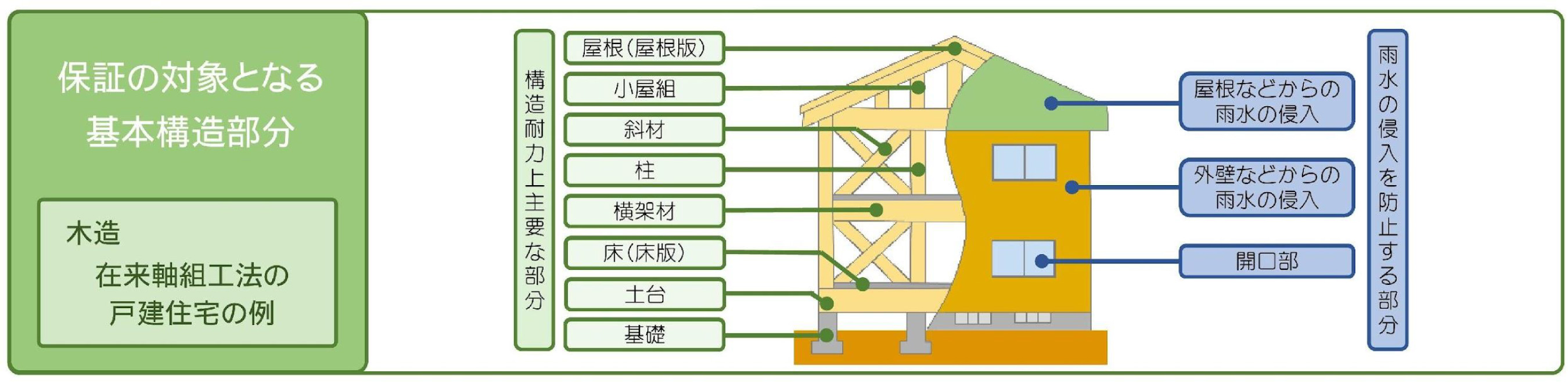 保証の対象となる基本構造部分